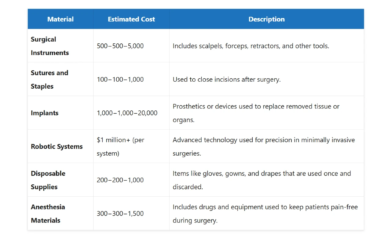 How Much Do the Materials for Cancer Surgery Cost